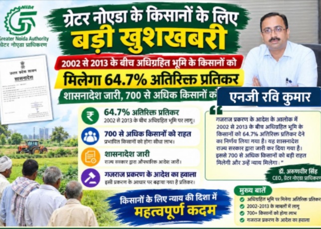Greater Noida Farmers Compensation: 2002 से 2013 के बीच अधिग्रहित भूमि के किसानों को मिलेगा 64.7% अतिरिक्त प्रतिकर, शासनादेश जारी; 700 से अधिक किसानों को बड़ी राहत