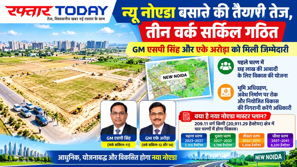 New Noida Master Plan: नया नोएडा बसाने की तैयारी तेज, तीन वर्क सर्किल गठित; GM एके अरोड़ा को सर्किल-12, और एक GM  को सर्किल-11 और व 14 की जिम्मेदारी