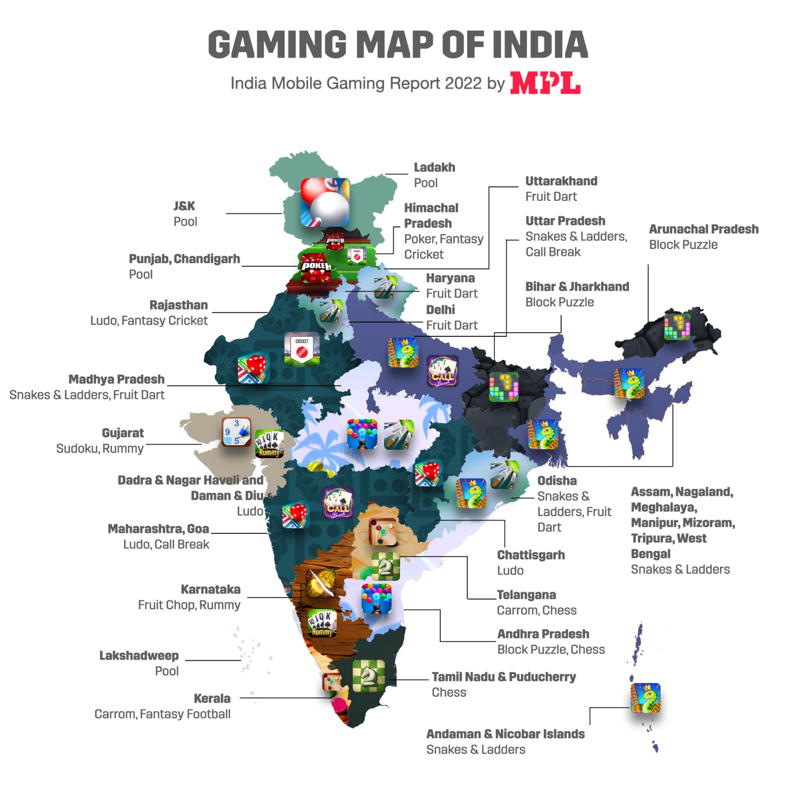 गेमिंग प्लेटफॉर्म, मोबाइल प्रीमियर लीग के नए अध्ययन इंडिया मोबाइल गेमिंग रिपोर्ट 2022 के अनुसार, यूपी भारत के पांच प्रमुख गेमिंग राज्यों महाराष्ट्र, राजस्थान, बिहार और पश्चिम बंगाल में शामिल हो गया