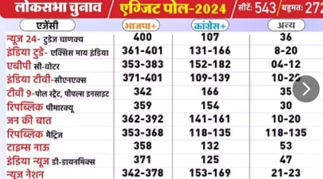 एग्जिट पोल में अगले पांच वर्षों की तस्वीरें, अगले 5 वर्ष भाजपा का दबदबा रहेगा, INDI विपक्ष में रहेगा, मोदी जी का नारा अबकी बार 400 पार होने की कगार पर