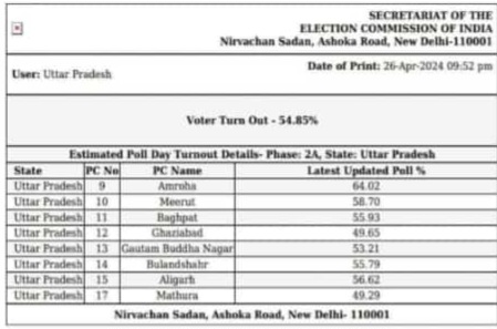 गौतमबुद्ध नगर लोकसभा सीट पर  52.95% मतदान,  मेरठ, गाजियाबाद, हापुड़, बुलंदशहर, बागपत में भी 65% से भी कम मतदान