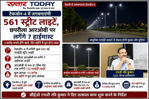 Greater Noida Authority News : टेकजोन-4 में जगमगाएंगी 561 स्ट्रीट लाइटें, छपरौला आरओबी पर लगेंगे 7 हाईमास्ट; 3 करोड़ रुपये होंगे खर्च, तीन महीने में पूरा होगा काम, आरओबी से NH-91 लिंक रोड तक लगेंगी 132 एलईडी स्ट्रीट लाइटें, टेकजोन-4 की 24 और 30 मीटर रोड होंगी रोशन, सीईओ एनजी रवि कुमार ने दिए तत्काल काम शुरू करने के निर्देश
