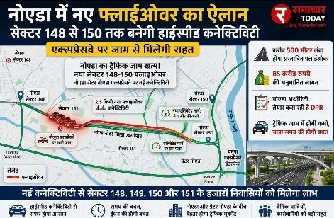 Noida Authority News : नोएडा में नए फ्लाईओवर का ऐलान, सेक्टर 148 से 150 तक बनेगी हाईस्पीड कनेक्टिविटी; एक्सप्रेसवे पर जाम से मिलेगी राहत, करीब 500 मीटर लंबा होगा प्रस्तावित फ्लाईओवर, 85 करोड़ रुपये की अनुमानित लागत; नोएडा अथॉरिटी CEO कृष्णा करुणेश तैयार करा रहे है DPR