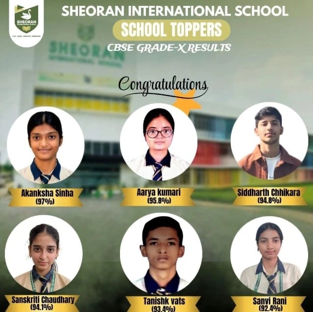 Sheoran International School News : “100% रिजल्ट का धमाका—श्योरान इंटरनेशनल स्कूल मेंसफलता की सुनामी, आकांक्षा सिन्हा बनीं टॉपर!”, हर छात्र पास, हर चेहरे पर मुस्कान—CBSE 10वीं 2026 में श्योरान स्कूल ने रचा शानदार इतिहास