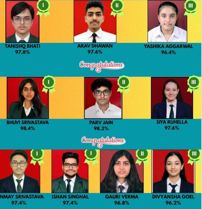 DPS School News : “डीपीएस ग्रेटर नोएडा में अंकों की ऐसी बरसात कि रिकॉर्ड भी पड़ गए छोटे!” — किसी ने लाए 98.4%, किसी ने मारी 100 नंबरों की हैट्रिक, CBSE रिजल्ट में छात्रों ने रचा नया इतिहास, 300 छात्रों ने दी परीक्षा, 100% रिजल्ट ने बढ़ाया स्कूल का गौरव