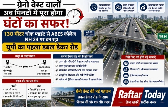 Greno West Double Decker News : ग्रेटर नोएडा वेस्ट की ट्रैफिक समस्या का मिलेगा ऐतिहासिक समाधान!, यूपी का पहला डबल डेकर रोड बदलेगा सफर की तस्वीर, घंटों का जाम अब मिनटों में होगा पार, 900 करोड़ की मेगा परियोजना से लाखों लोगों को मिलेगी राहत, प्रदेश का पहला डबल डेकर रोड बनेगा नई पहचान - सीईओ रवि कुमार NG