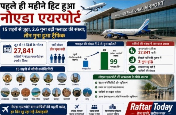 Jewar Airport News : पहले ही महीने 'सुपरहिट' हुआ नोएडा इंटरनेशनल एयरपोर्ट!, 15 शहरों से जुड़कर रचा नया इतिहास, 2.6 गुना बढ़ीं उड़ानें, रोजाना 3 हजार से अधिक यात्रियों की आवाजाही; पश्चिमी यूपी का नया एविएशन हब बनकर उभरा जेवर एयरपोर्ट, एसीईओ एवं नोएडा एयरपोर्ट के नोडल अधिकारी शैलेंद्र कुमार भाटिया ने कहा कि यात्रियों की संख्या और एयर ट्रैफिक लगातार बढ़ना बेहद सकारात्मक संकेत है