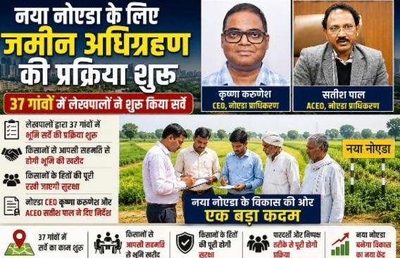 New Noida Authority News : नया नोएडा के लिए जमीन अधिग्रहण की प्रक्रिया शुरू, 37 गांवों में लेखपालों ने शुरू किया सर्वे, 209.11 वर्ग किलोमीटर में बसाया जाएगा नया नोएडा, किसानों से आपसी सहमति से होगी भूमि खरीद, नोएडा CEO कृष्णा करुणेश और ACEO सतीश पाल ने दिए निर्देश, क्या बोले ओएसडी क्रांति शेखर सिंह भू-राजस्व
