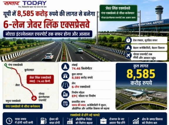 UP Expressway News : यूपी में 8,585 करोड़ रुपये की लागत से बनेगा 6-लेन जेवर लिंक एक्सप्रेसवे, नोएडा इंटरनेशनल एयरपोर्ट तक सफर होगा और आसान, 74.46 किलोमीटर लंबा होगा एक्सप्रेसवे, गंगा एक्सप्रेसवे से सीधे जुड़ेगा नोएडा एयरपोर्ट, EPC मॉडल पर होगा निर्माण, उद्योगों और निवेश को मिलेगा बढ़ावा
