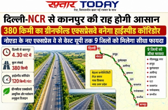 Ghaziabad-Kanpur Expressway: दिल्ली-NCR से कानपुर का सफर होगा आसान, 380 KM का ग्रीनफील्ड एक्सप्रेसवे बदल देगा कनेक्टिविटी का नक्शा, 4.30 घंटे लगेगे दिल्ली से कानपुर पहुंचने में, इन जिलों को मिलेगा सीधा फायदा, नोएडा इंटरनेशनल एयरपोर्ट से कनेक्टिविटी पर भी नजर, कानपुर-लखनऊ एक्सप्रेसवे से भी जुड़ेगा