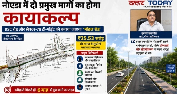 Noida Authority News: नोएडा में दो प्रमुख मार्गों का होगा कायाकल्प, DSC रोड और सेक्टर-79 टी-पॉइंट को बनाया जाएगा ‘मॉडल रोड’, ₹25.53 करोड़ से सुधरेगी यातायात व्यवस्था, सड़क के साथ फुटपाथ, स्वीकृति मिलते ही छह माह में पूरा करने का लक्ष्य, सिंचाई नाले से कुलेसरा पुल तक बदलेगी तस्वीर, नोएडा प्राधिकरण CEO कृष्णा करुणेश बोले हरियाली और सौंदर्यीकरण पर भी रहेगा जोर, छह माह में पूरा करने का लक्ष्य