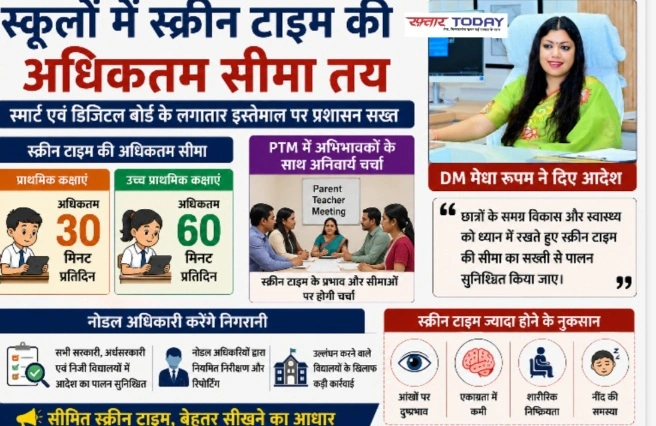 DM News : स्कूलों में स्क्रीन टाइम की अधिकतम सीमा तय, प्राथमिक कक्षाओं में 30 और उच्च प्राथमिक में 60 मिनट, स्मार्ट एवं डिजिटल बोर्ड के लगातार इस्तेमाल पर प्रशासन सख्त, PTM में अभिभावकों के साथ स्क्रीन टाइम पर चर्चा अनिवार्य; नोडल अधिकारी करेंगे निगरानी, DM मेधा रूपम ने दिए आदेश