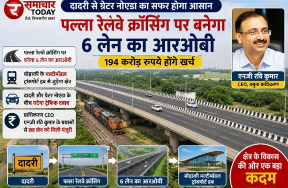 Dadri To Greater Noida Palla RoB: दादरी से ग्रेटर नोएडा का सफर होगा आसान, पल्ला रेलवे क्रॉसिंग पर बनेगा 6 लेन का आरओबी, 194 करोड़ रुपये होंगे खर्च, बोड़ाकी के मल्टीमॉडल ट्रांसपोर्ट हब से जुड़ेगा क्षेत्र, दादरी और ग्रेटर नोएडा के बीच घटेगा ट्रैफिक दबाव, प्राधिकरण CEO एनजी रवि कुमार के प्रयासों से छह लेन को मिली मंजूरी