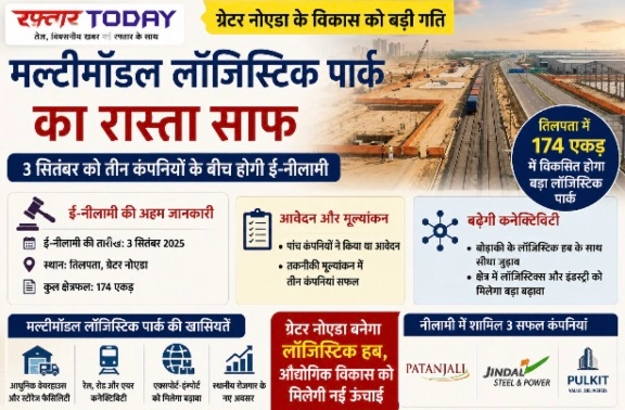 Breaking News : ग्रेटर नोएडा में मल्टीमॉडल लॉजिस्टिक पार्क का रास्ता साफ, 3 सितंबर को तीन कंपनियों के बीच होगी ई-नीलामी, तिलपता में 174 एकड़ में विकसित होगा बड़ा लॉजिस्टिक पार्क, पांच कंपनियों ने किया था आवेदन; तकनीकी मूल्यांकन में तीन कंपनियां सफल, बोड़ाकी के लॉजिस्टिक हब के साथ बढ़ेगी कनेक्टिविटी