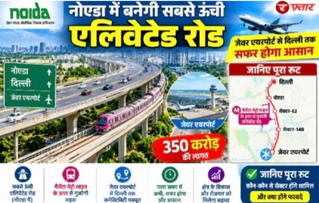 Breaking News : नोएडा में बनेगी सबसे ऊंची एलिवेटेड रोड, जेवर एयरपोर्ट से दिल्ली तक सफर होगा आसान; 350 करोड़ की लागत, चिल्ला एलिवेटेड रोड का होगा विस्तार, मैजेंटा मेट्रो लाइन के ऊपर से गुजरेगी सड़क, जानिए पूरा रूट